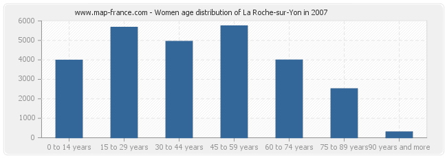 Women age distribution of La Roche-sur-Yon in 2007